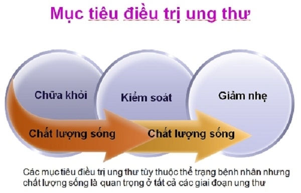 Bestie dieu tri ung thu