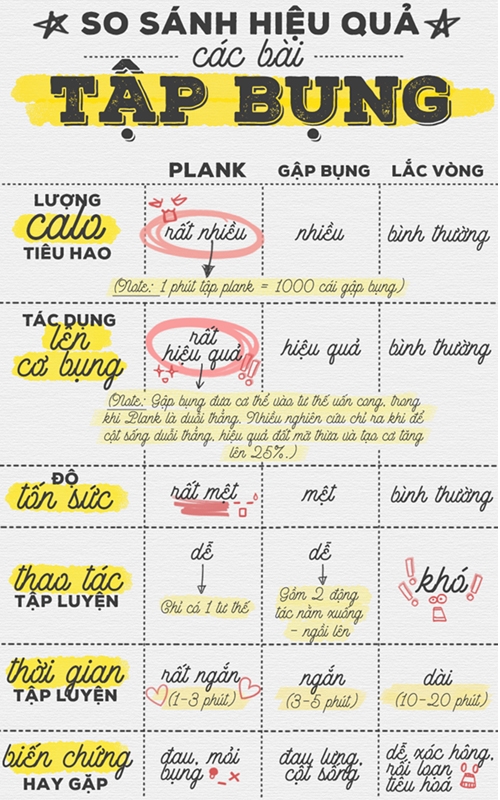 3 cách giảm mỡ bụng tốt nhất hiện nay, không biết đừng hối hận
