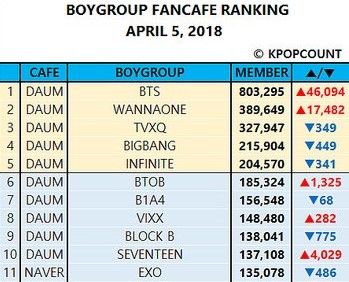 "bestie nhom nam kpop co so luong thanh vien fancafe hung hau"