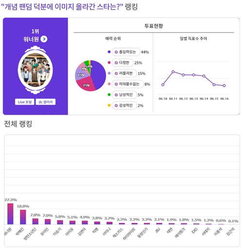 BXH fandom kpop có sức ảnh hưởng lớn nhất: Hạng 1 quá bất ngờ!