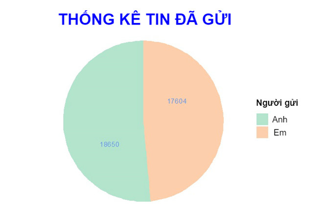 Cô gái làm bảng thống kê tin nhắn với người yêu chi tiết đến từng chữ