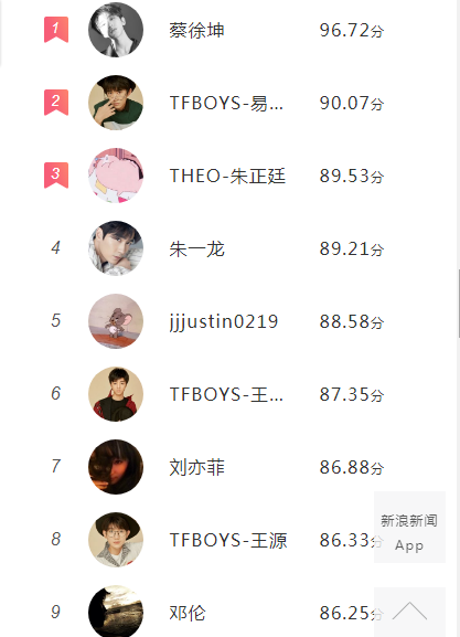 Thái Từ Khôn bất ngờ vượt mặt TFBoys trên bảng xếp hạng Weibo