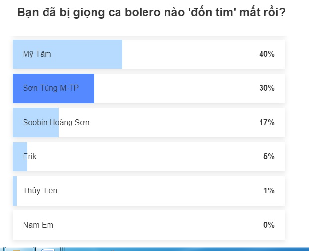 Thu suc voi bolero: Nguoi thoi mien khan gian, rieng Nam Em lại khac