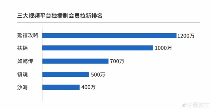 Tọp 5 bộ phim truyền hình Hoa ngữ được xem nhiều nhất mùa này