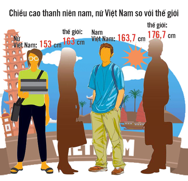 Chiều cao trung bình của các nước trên thế giới, Việt Nam bao nhiêu?