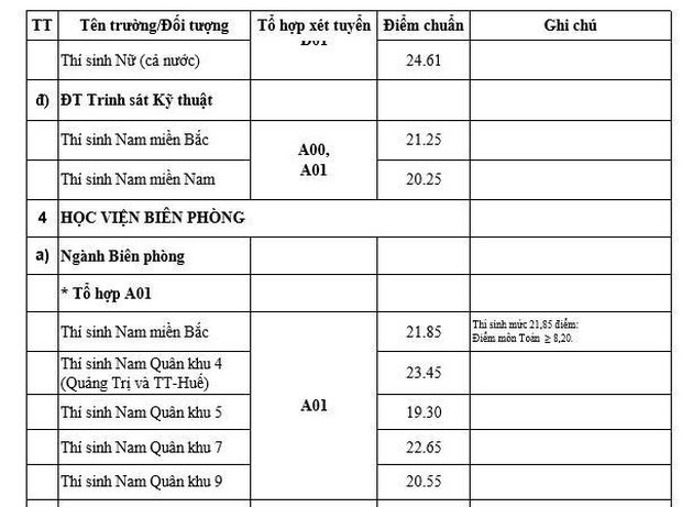 Toàn cảnh điểm chuẩn 2019: Xuất hiện ngành mới điểm chuẩn cao chót vót, ĐH Bách khoa, Ngoại thương vượt mặt ĐH Y, Cảnh sát, Công an, Kinh tế - Ảnh 9. Toàn cảnh điểm chuẩn 2019: Xuất hiện ngành mới điểm chuẩn cao chót vót, ĐH Bách khoa, Ngoại thương vượt mặt ĐH Y, Cảnh sát, Công an, Kinh tế - Ảnh 9.