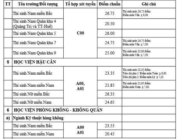 Toàn cảnh điểm chuẩn 2019: Xuất hiện ngành mới điểm chuẩn cao chót vót, ĐH Bách khoa, Ngoại thương vượt mặt ĐH Y, Cảnh sát, Công an, Kinh tế - Ảnh 11. Toàn cảnh điểm chuẩn 2019: Xuất hiện ngành mới điểm chuẩn cao chót vót, ĐH Bách khoa, Ngoại thương vượt mặt ĐH Y, Cảnh sát, Công an, Kinh tế - Ảnh 11.