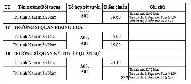 Toàn cảnh điểm chuẩn 2019: Xuất hiện ngành mới điểm chuẩn cao chót vót, ĐH Bách khoa, Ngoại thương vượt mặt ĐH Y, Cảnh sát, Công an, Kinh tế - Ảnh 15. Toàn cảnh điểm chuẩn 2019: Xuất hiện ngành mới điểm chuẩn cao chót vót, ĐH Bách khoa, Ngoại thương vượt mặt ĐH Y, Cảnh sát, Công an, Kinh tế - Ảnh 15.