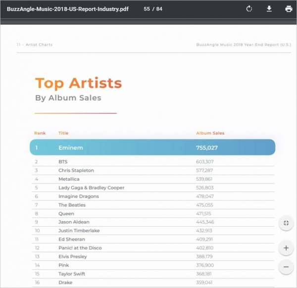 BTS bỏ xa Taylor Swift ngang nhiên chiếm vị trí khủng trên BXH