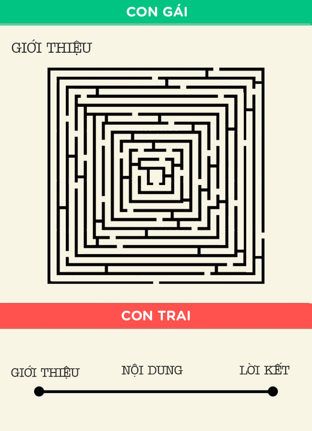 Phải chăng tính cách nam và nữ là hai thái cực hoàn toàn đối nghịch?