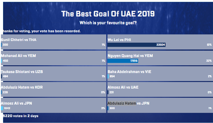 Bình chọn Bàn thắng đẹp nhất Asian Cup 2019: Quang Hải đang bị vượt