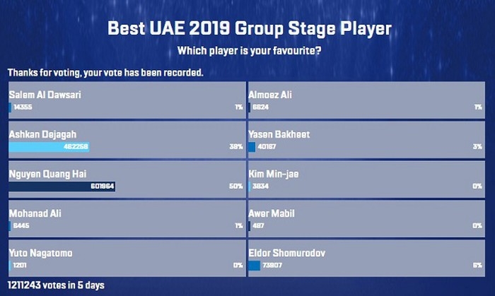 Bình chọn Bàn thắng đẹp nhất Asian Cup 2019: Quang Hải đang bị vượt
