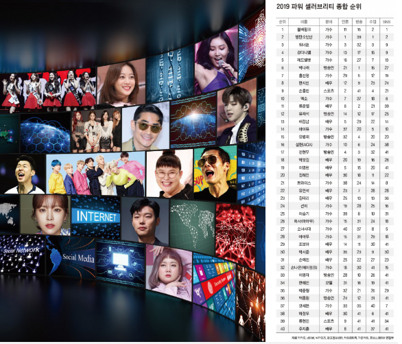 40 sao Hàn quyền lực nhất 2019, Black Pink còn vượt cả BTS