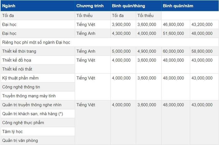 Top những trường đại học có học phí cao nhất Việt Nam