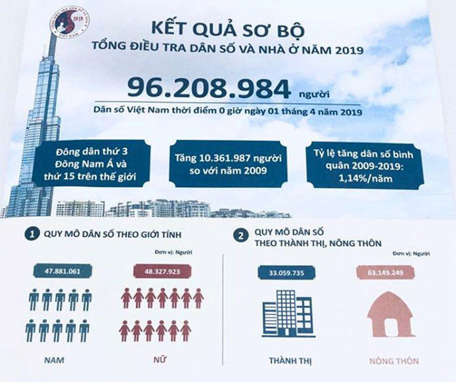 Dân số Việt Nam hơn 96 triệu người, là nước đông dân thứ 15 thế giới