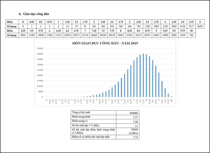 Kì thi THPT Quốc gia 2019: Không có thủ khoa 30 điểm