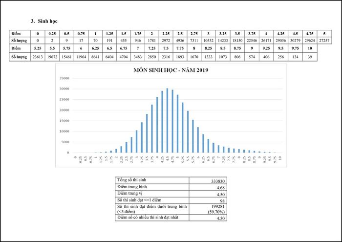 Kì thi THPT Quốc gia 2019: Không có thủ khoa 30 điểm