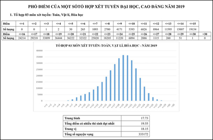 Kì thi THPT Quốc gia 2019: Không có thủ khoa 30 điểm
