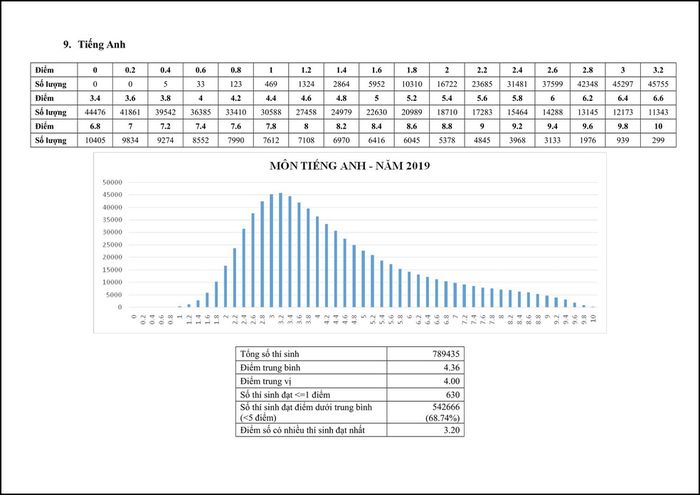 Kì thi THPT Quốc gia 2019: Không có thủ khoa 30 điểm