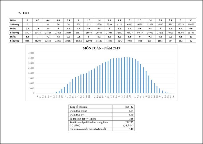 Kì thi THPT Quốc gia 2019: Không có thủ khoa 30 điểm
