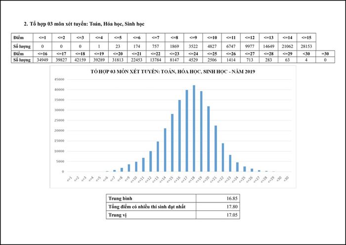 Kì thi THPT Quốc gia 2019: Không có thủ khoa 30 điểm