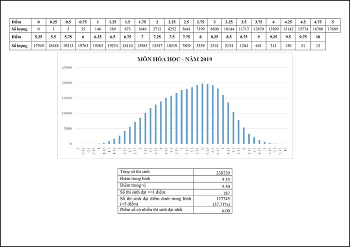 Kì thi THPT Quốc gia 2019: Không có thủ khoa 30 điểm