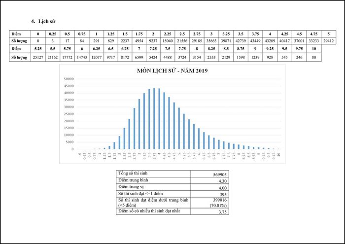 Kì thi THPT Quốc gia 2019: Không có thủ khoa 30 điểm