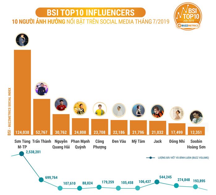 Top 10 Influencers tháng 7/2019: Jack chỉ đứng thứ 8