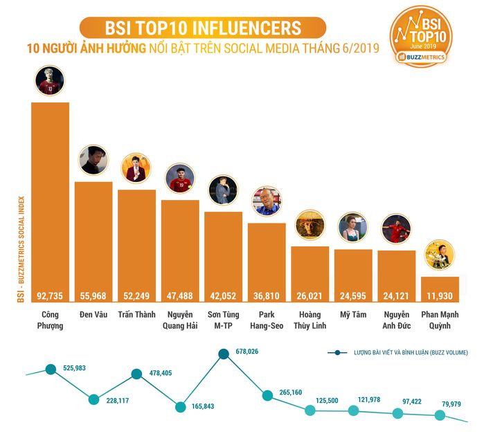 Top 10 Influencers tháng 7/2019: Jack chỉ đứng thứ 8