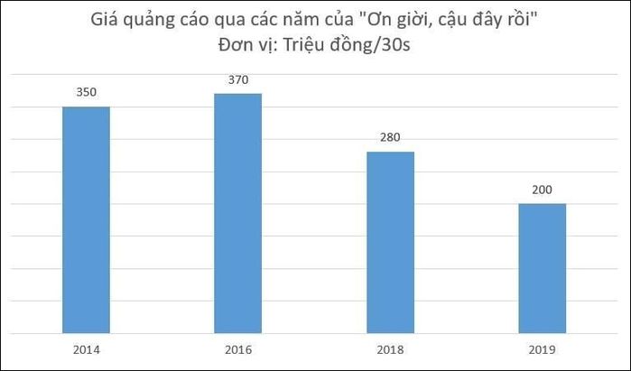 Vắng Hoài Linh, giá quảng cáo Ơn Giời, Cậu Đây Rồi xuống thấp nhất
