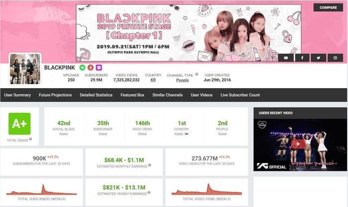 Doanh thu Youtube khủng của BlackPink: Vượt cả SM và JYP