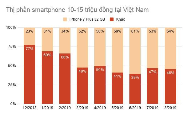 Không tốn kém quảng bá hay mở Store, iPhone vẫn đắt khách ở Việt Nam