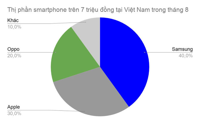 Không tốn kém quảng bá hay mở Store, iPhone vẫn đắt khách ở Việt Nam