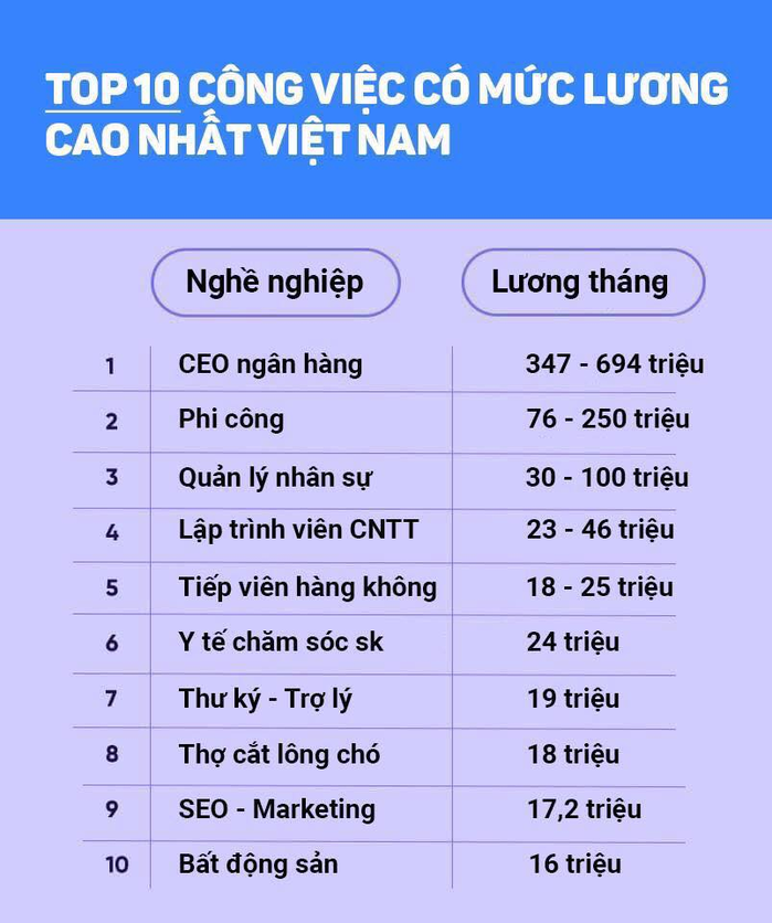 Nghề cắt lông chó 18 triệu/tháng, CĐM xôn xao Học hành gì tầm này