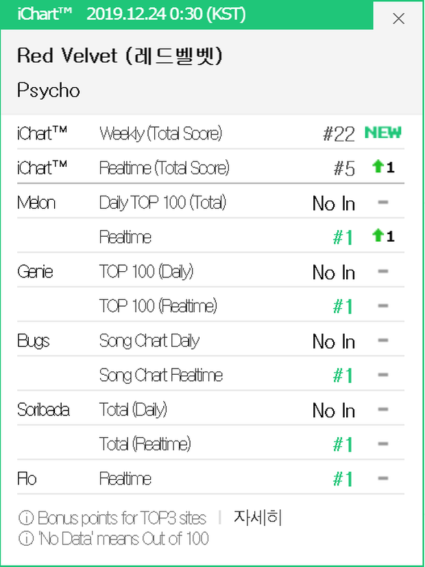 “Psycho” của Red Velvet mới ra mắt thiết lập nhiều thành tích đáng nể