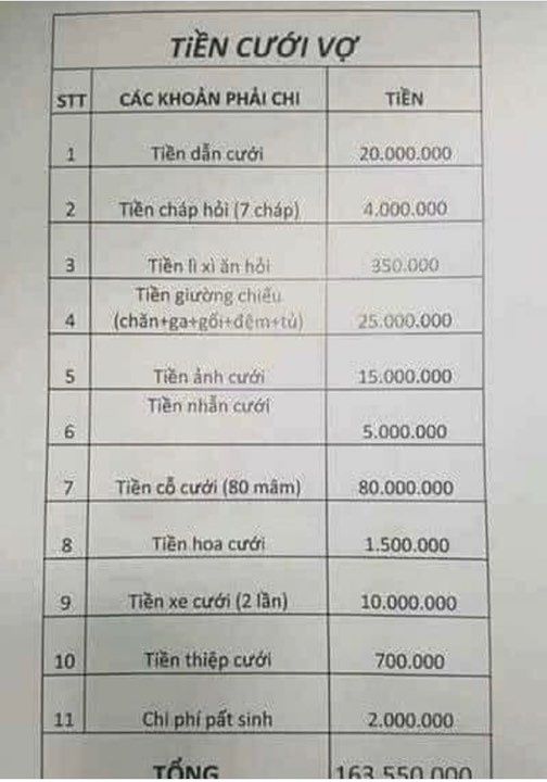 Chi 163 triệu làm đám cưới, cư dân mạng kiểu này chắc ế dài dài