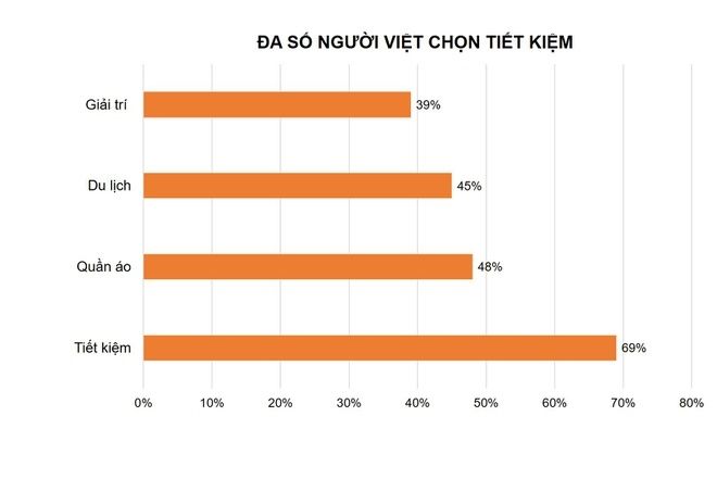 Dân mạng giật mình khi Việt Nam đứng đầu xu hướng tiết kiệm toàn cầu