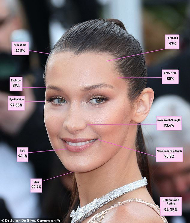 10 gương mặt đẹp nhất thế giới: Bella Hadid chuẩn tỷ lệ vàng 94,35%