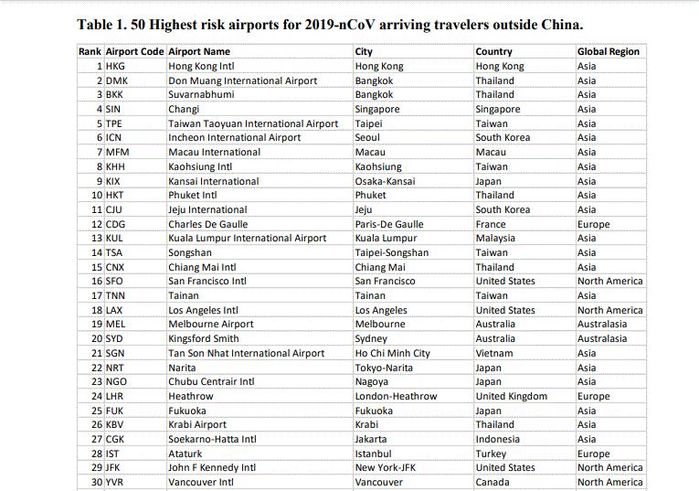 Tân Sơn Nhất là sân bay có nguy cơ tiếp nhận nhiễm virus Corona cao