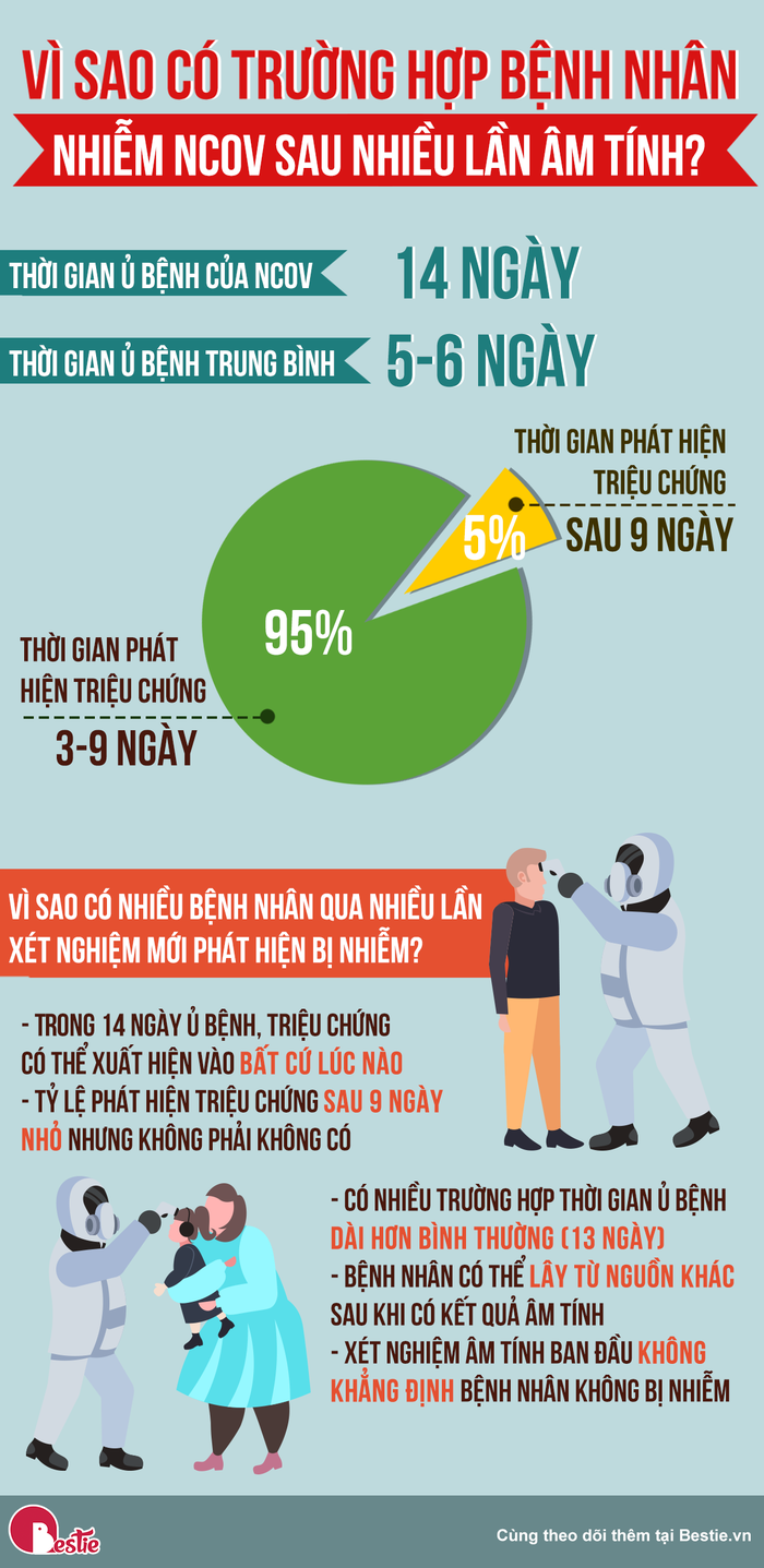 Infographic: Bệnh nhân nhiều lần âm tính vẫn bị nhiễm nCoV