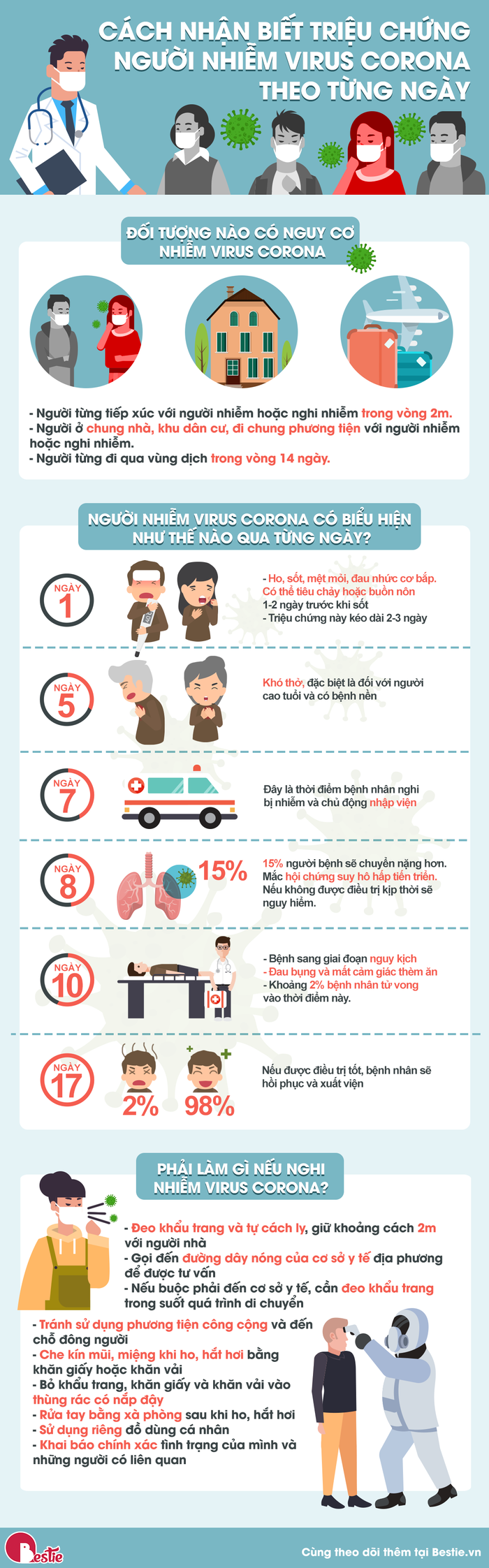 Infographic: Cách nhận biết triệu chứng nhiễm nCoV theo từng ngày