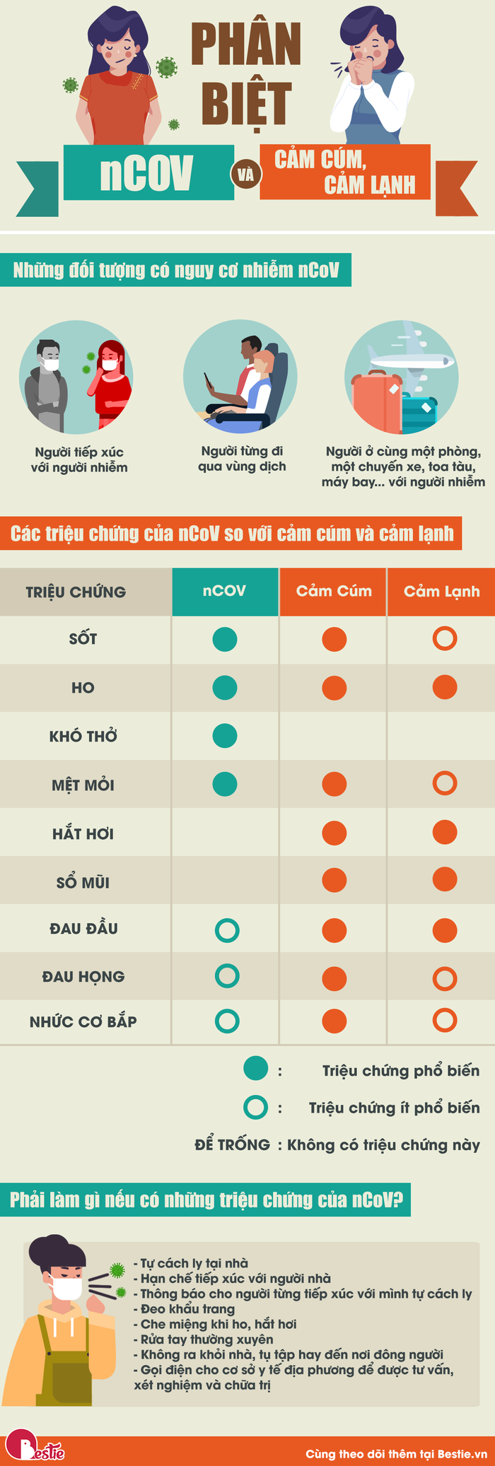 Infographic: Cách phân biệt nCoV với bệnh cảm thông thường