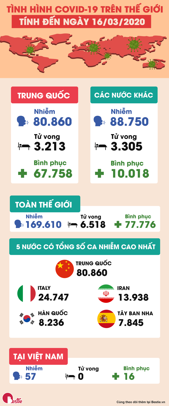 Infographic: Số ca mắc nCoV và tử vong trên thế giới đã hơn Trung Quốc