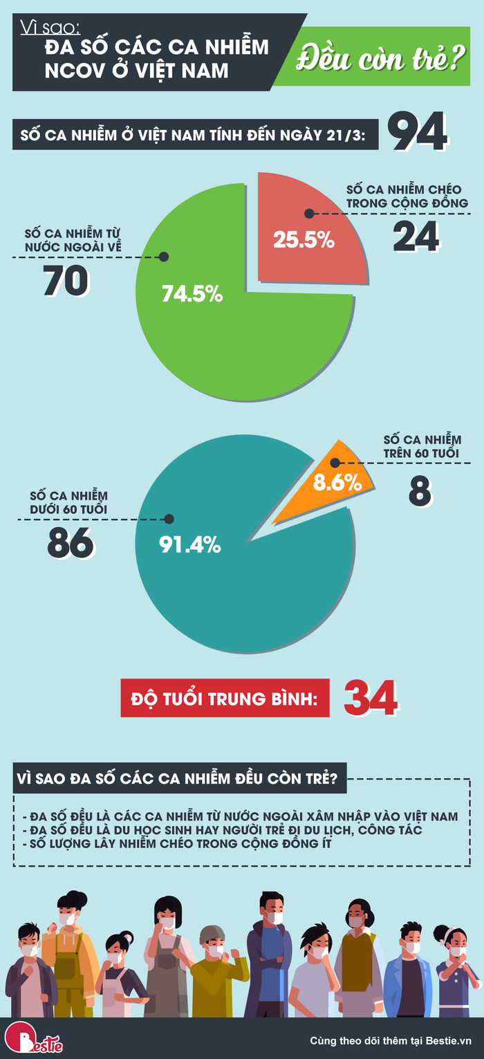 Infographic: Vì sao đa số các ca nhiễm nCoV ở Việt Nam đều còn trẻ