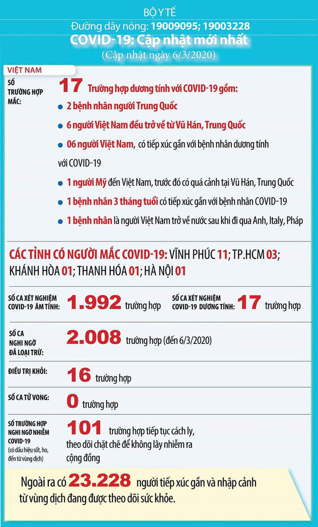 Sở Y Tế HN: 25 người tiếp xúc gần bệnh nhân thứ 17 xét nghiệm âm tính