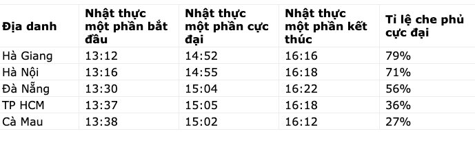 Ngày 21/6, Nhật thực hình khuyên đầu tiên của thập kỷ sẽ xuất hiện
