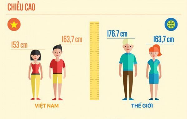 Chiều cao trung bình của nữ giới Việt Nam và các nước trên thế giới