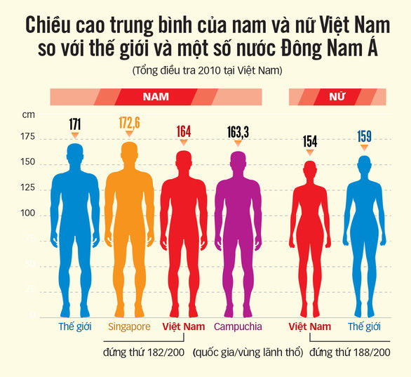 Đọ chiều cao trung bình của các nước, Việt Nam ở top trung bình thấp 