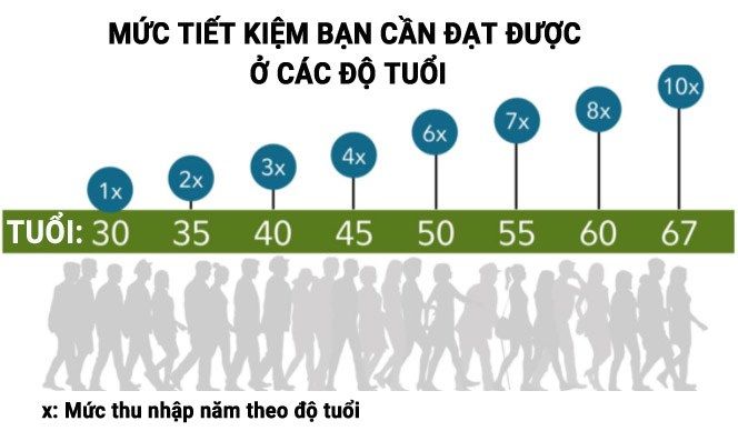 Ở tuổi 30, 35, 40... bạn cần có bao nhiêu tiền tiết kiệm?
