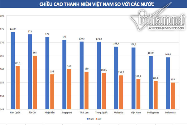 Chiều cao người Việt vươn lên top 4 khu vực tăng 3,7cm